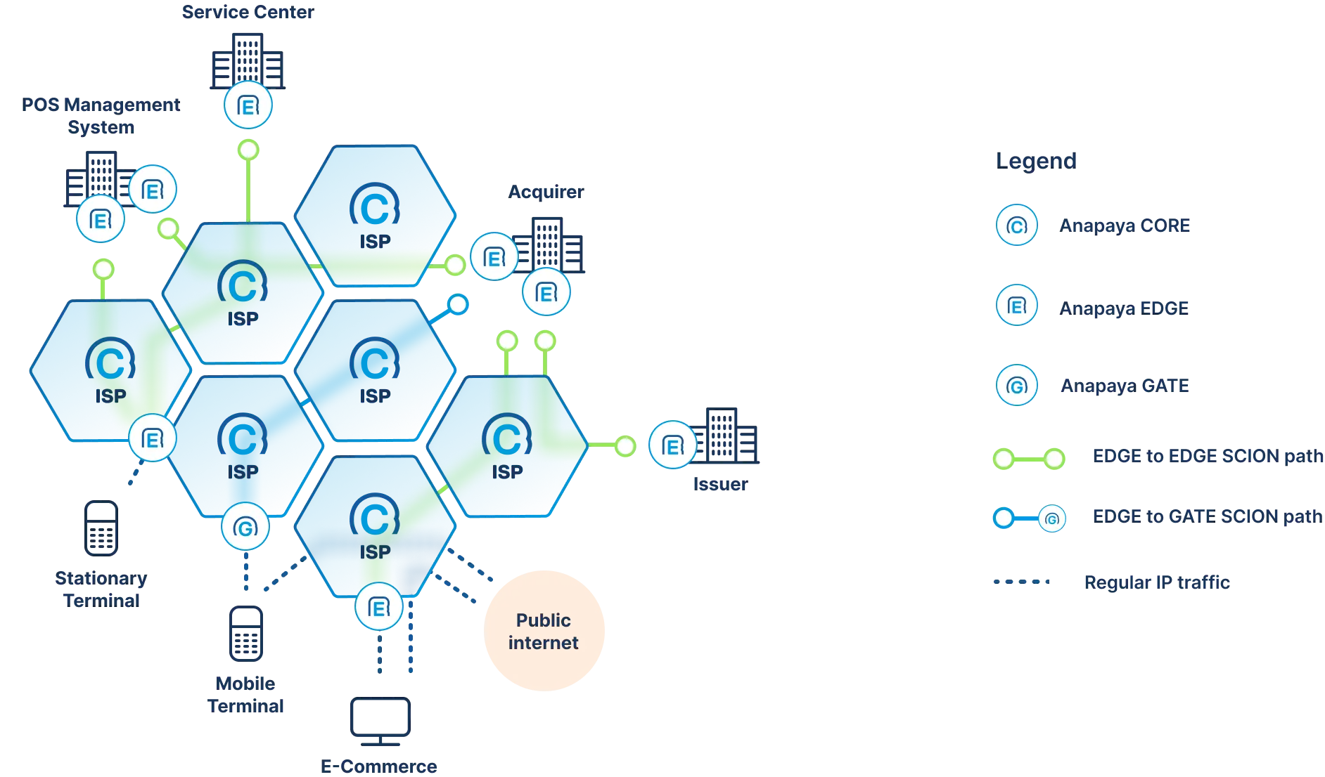 Diagram of the Secure EFTPOS Network (SEPN) with SCION, showing interconnected ISPs, POS systems, acquirers, issuers, and terminals using Anapaya CORE, EDGE, and GATE for secure payment transactions.