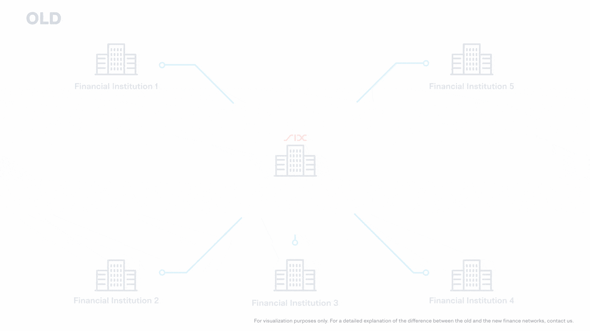 Diagram of the new secure swiss financial network (SSFN) replace Finance IPNet, showing interconnected financial institutions, service bureaus, and ISPs 