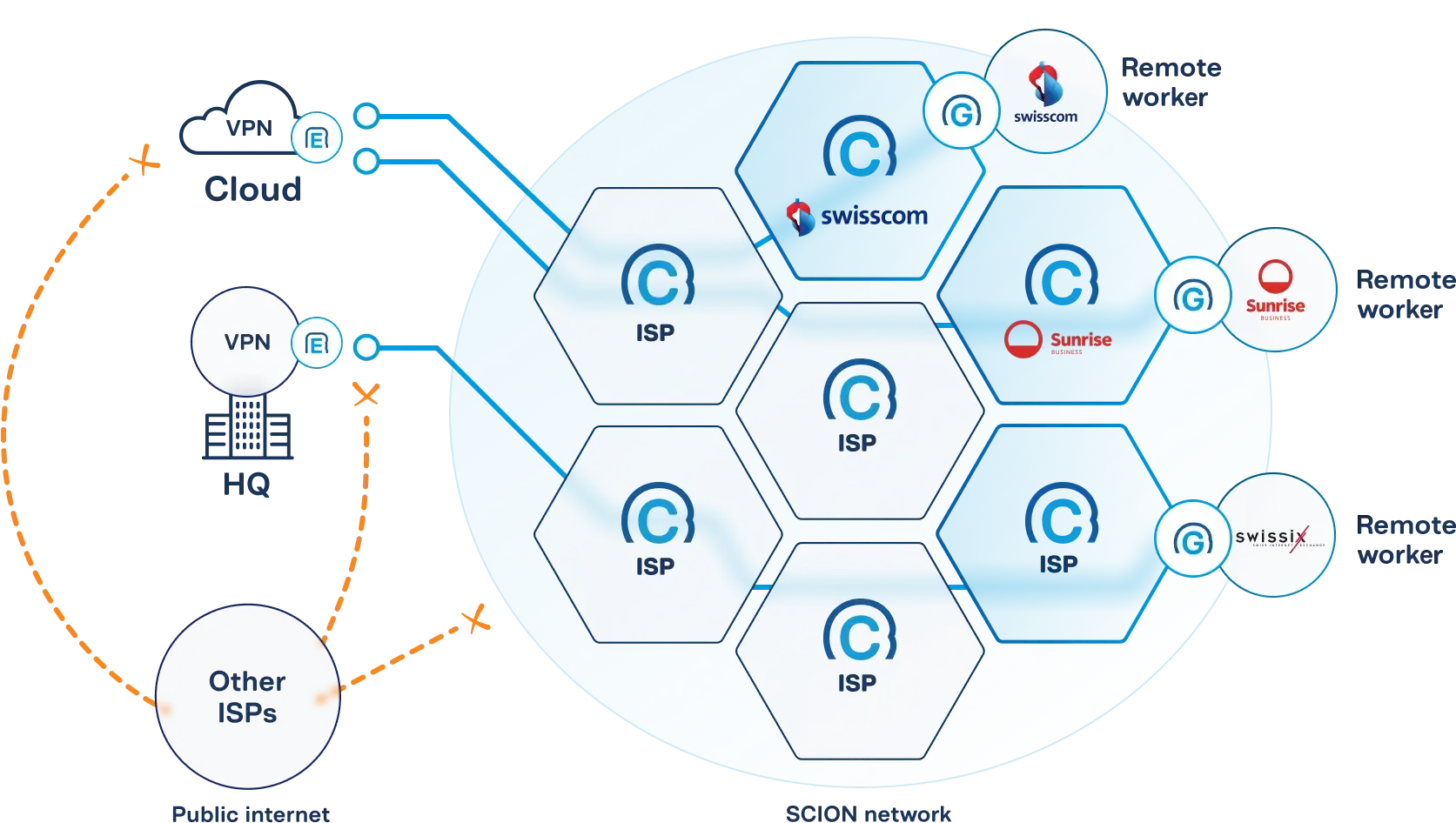 Diagram showing SCION network with VPN connections for remote workers through ISPs, including Swisscom, Sunrise, and SwissIX.